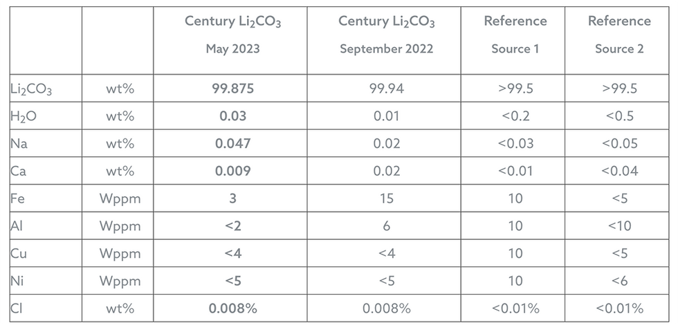 Century Lithium