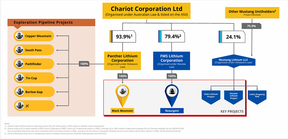 Chariot Corporation Exploration Pipeline Projects