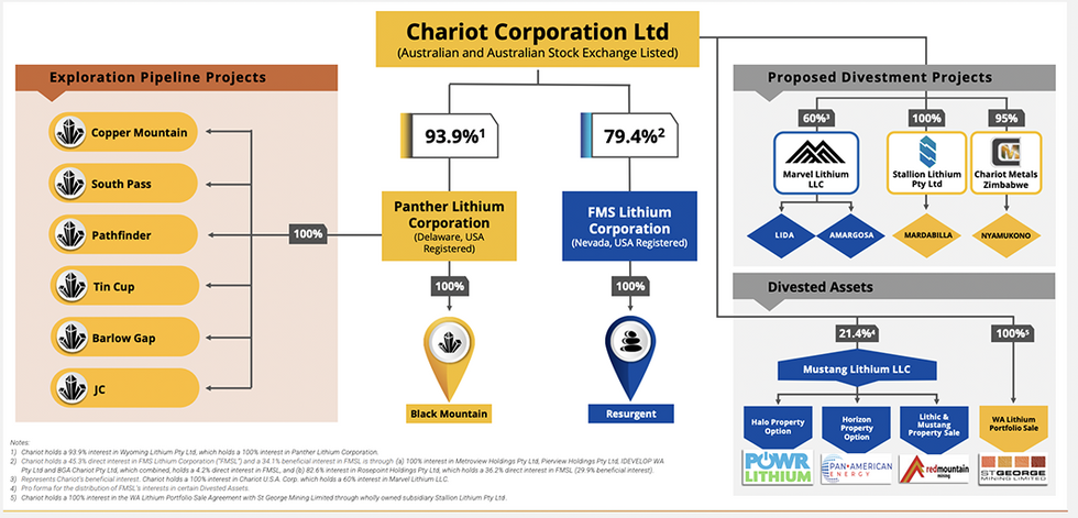 Chariot Corporation's exploration pipeline projects