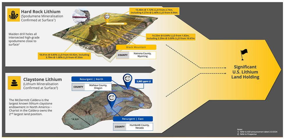 Chariot Corporation's significant US lithium land holding