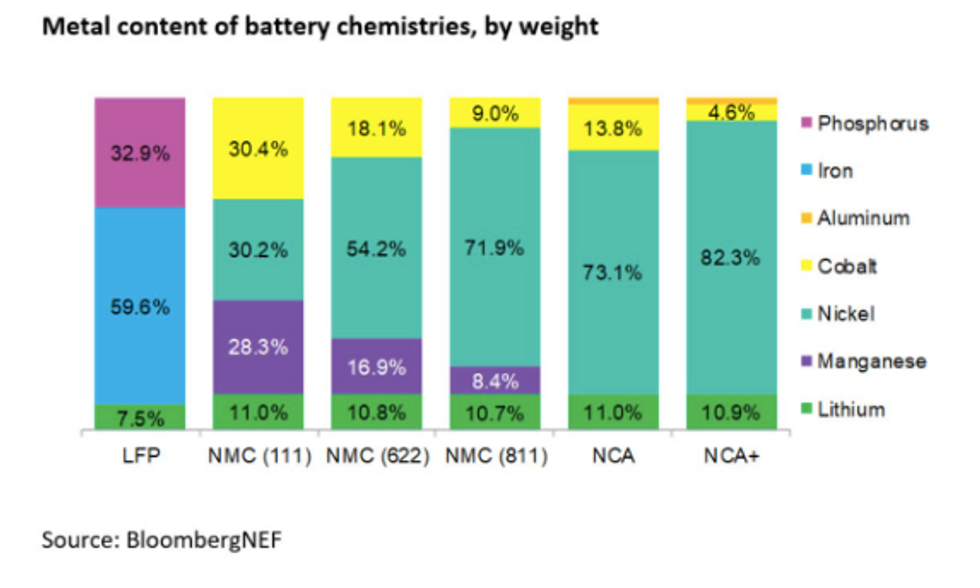 chart showing metal content of various battery chemistries