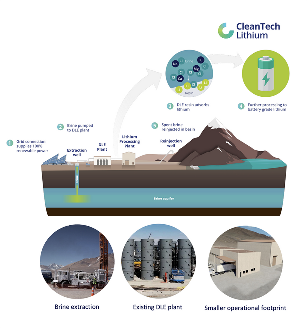 CleanTech Lithium's brine extraction diagram