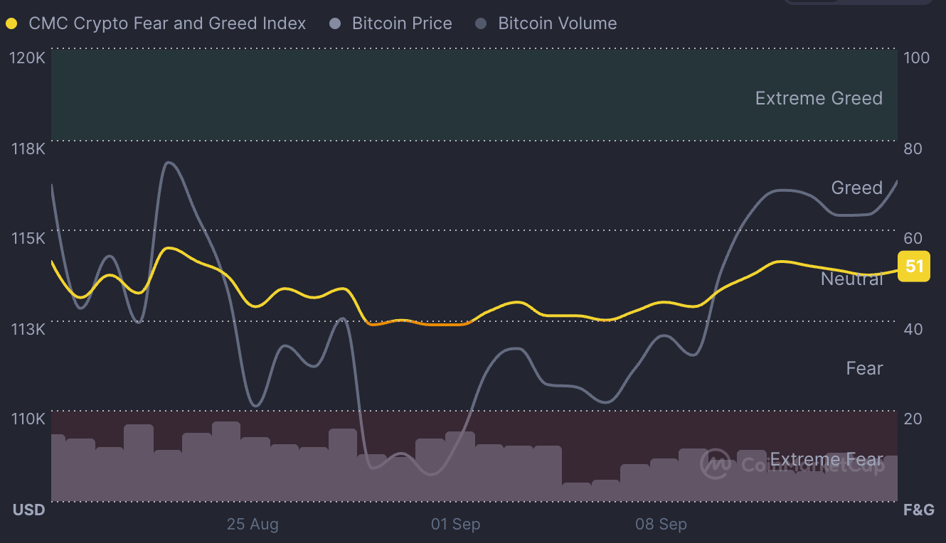 CMC Crypto Fear and Greed Index, Bitcoin price and Bitcoin volume.