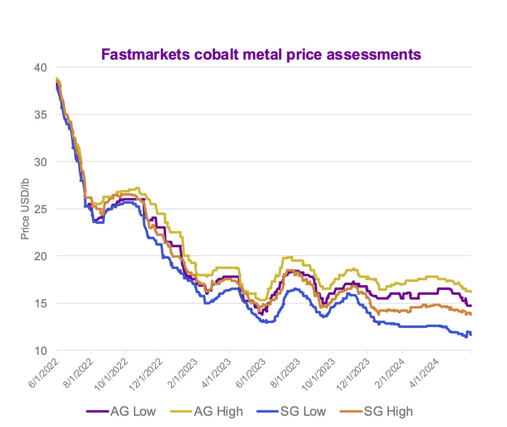 Cobalt metal price graph, June 2022 to April 2024.