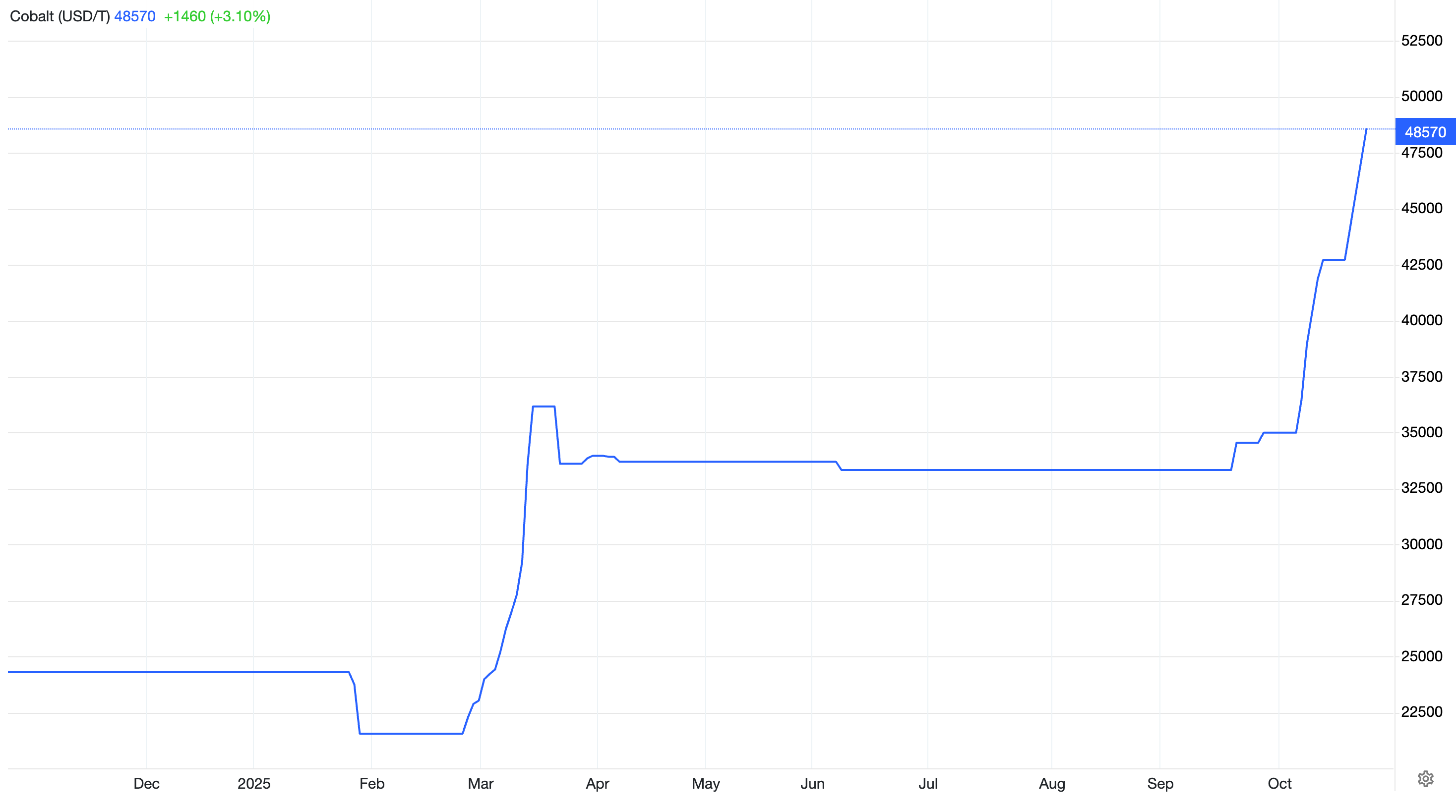 Cobalt price, October 25, 2024, to October 23, 2025.