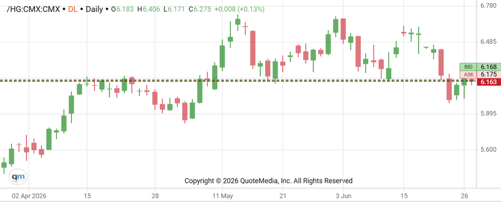 Copper price, April 2 to June 29, 2026.