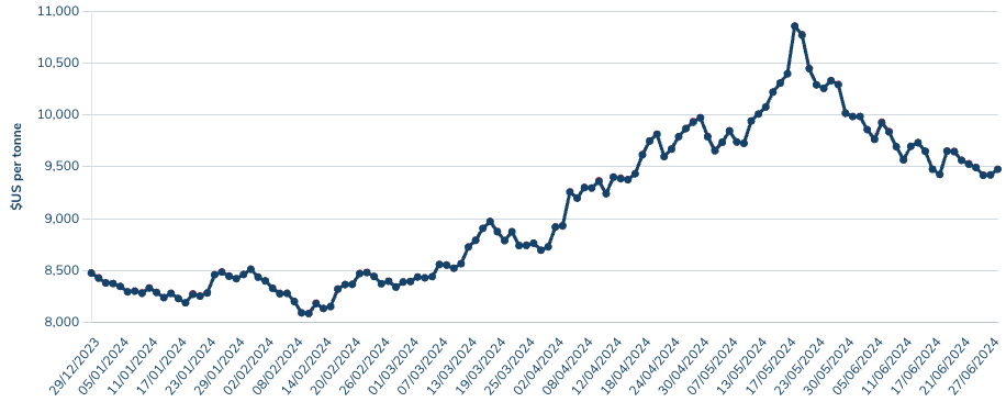 Copper price chart, January 1 to June 30, 2024.