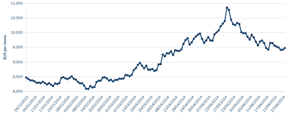 Copper price chart, January 1 to June 30, 2024.