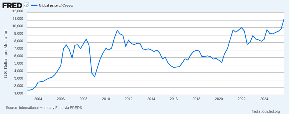 Copper price chart, Q1 2003 to Q4 2025.