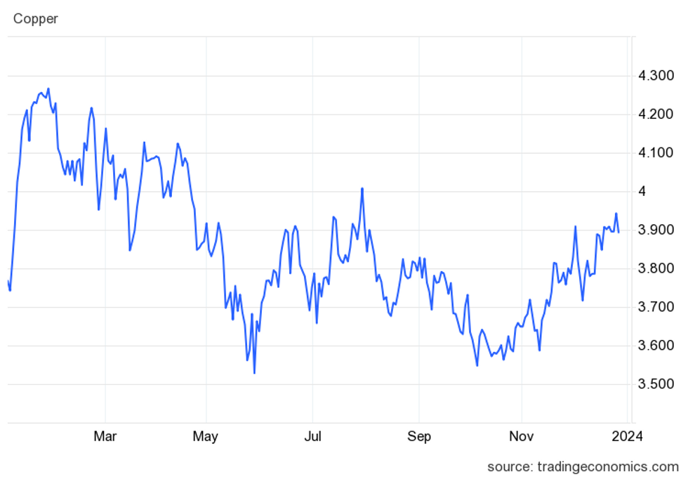 Copper price from January 3, 2023, to December 28, 2023.