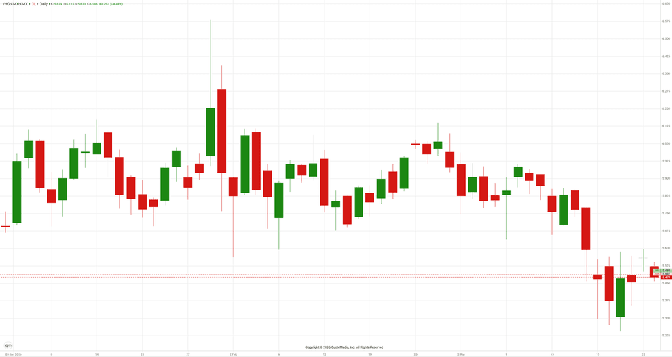 Copper price, January 1 to March 26, 2026.