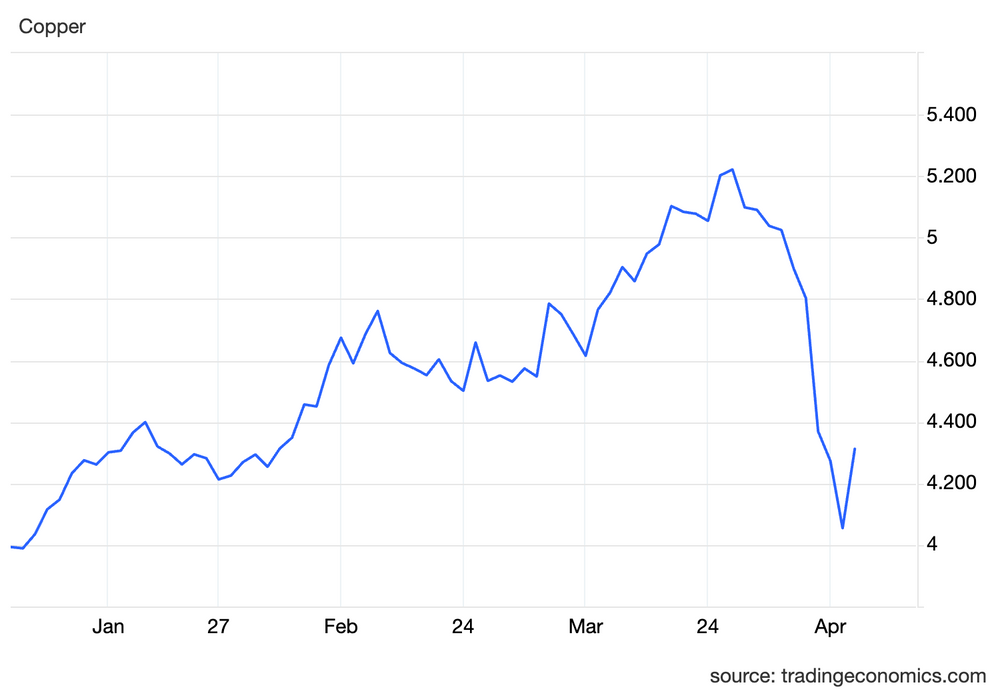 Copper price, January 2 to April 9, 2025.