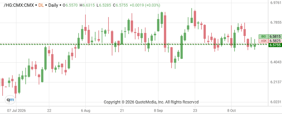 Copper price, July 1 to October 19, 2026.
