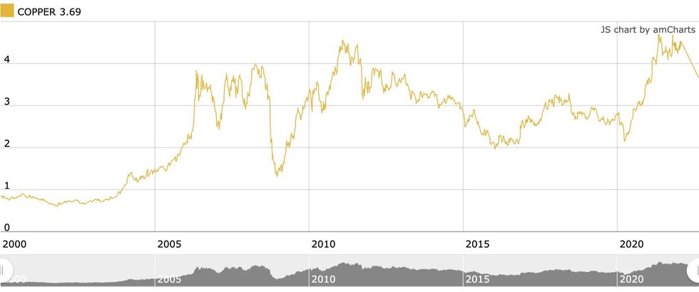 A Look at Historical Copper Prices