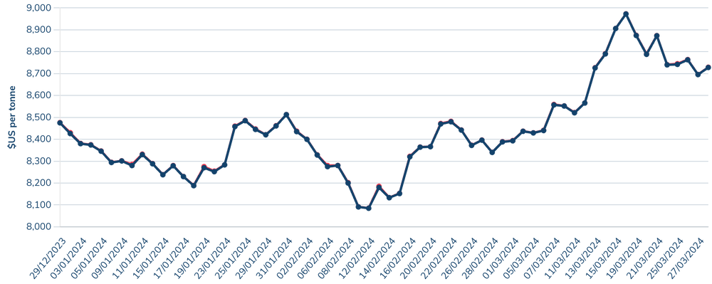 Copper price, Q1 2024.