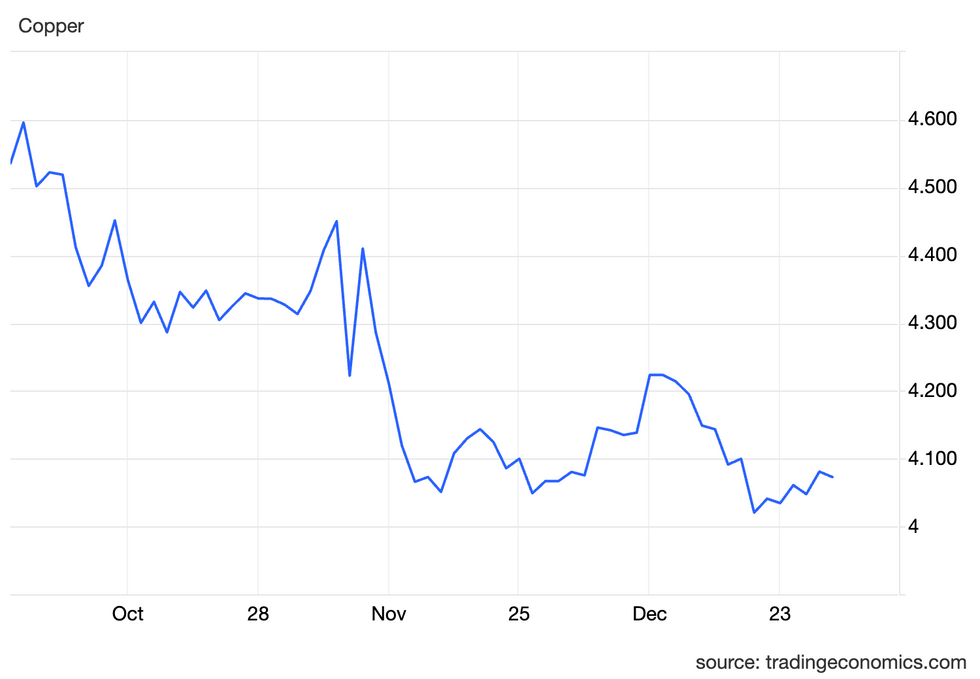 Copper price, Q4 2024.