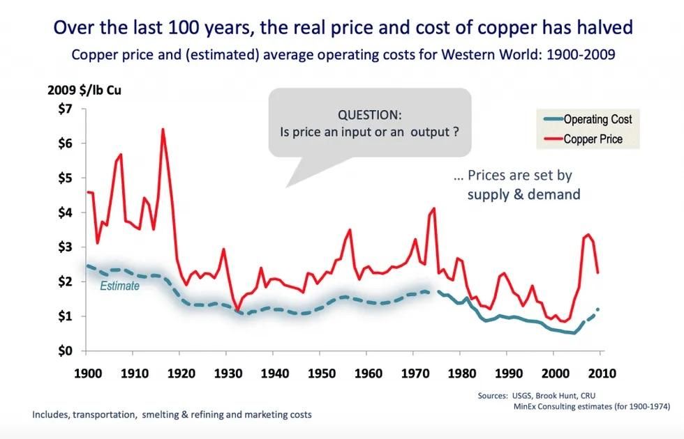 copper price vs. average operating costs, 1900 to 2009