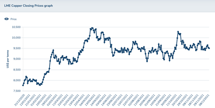 Copper prices predictions fb trade