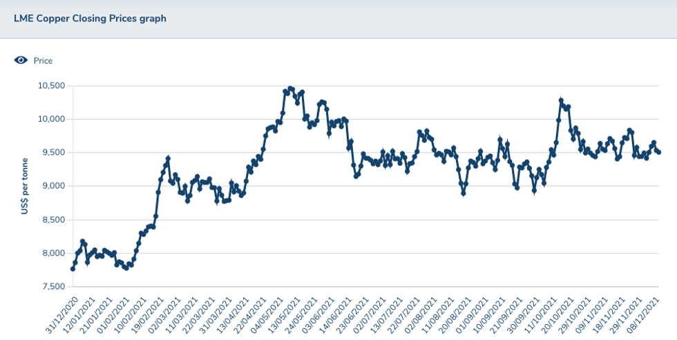 Copper Outlook 2022: Prices Likely to Remain High, Modest Surplus Expected