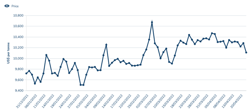 copper's price performance in q1