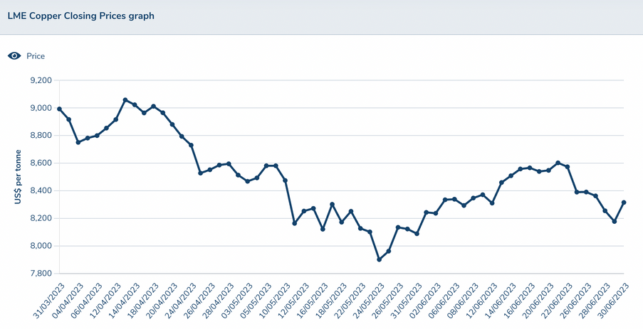 copper's price performance in q2 2023