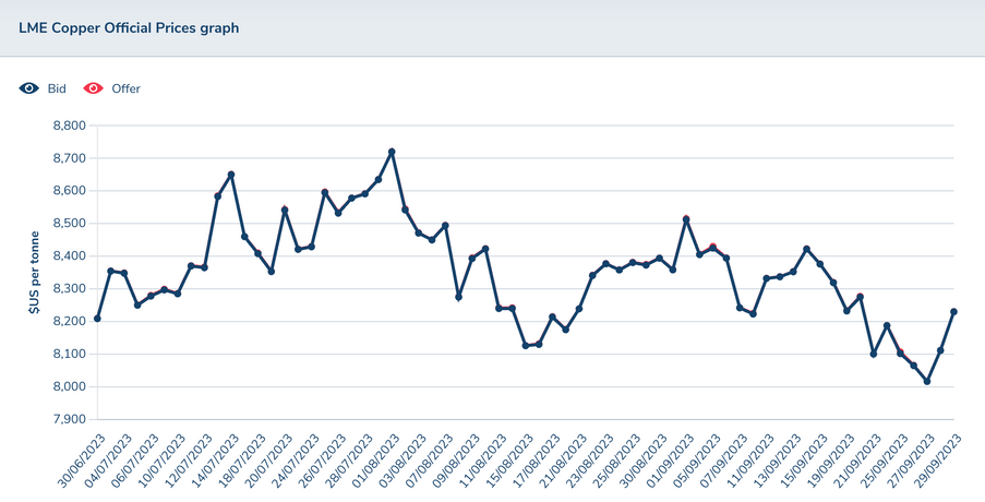 copper's price performance in q3 2023