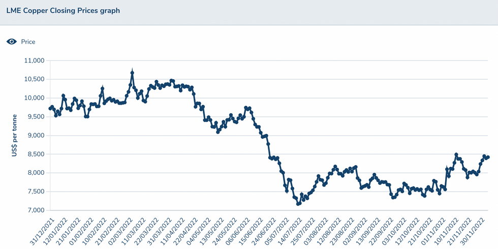 Copper Price Forecast 2023