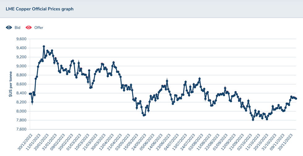 copper's year-to-date price performance