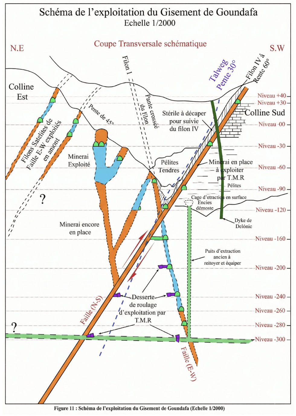 Cross-sectional schematic of Steadright Critical Mineral's Goundafa mining site, showing faults and ore levels.
