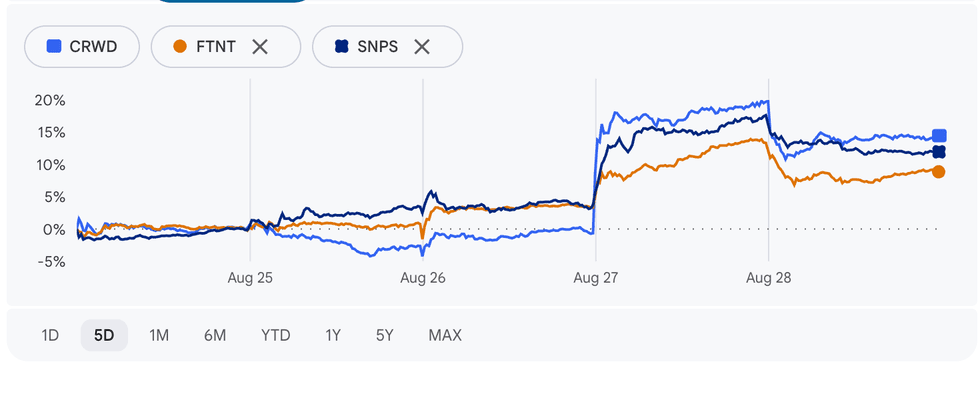 CrowdStrike, Synopsys and Fortinet performance, August to 24 to 28, 2026.