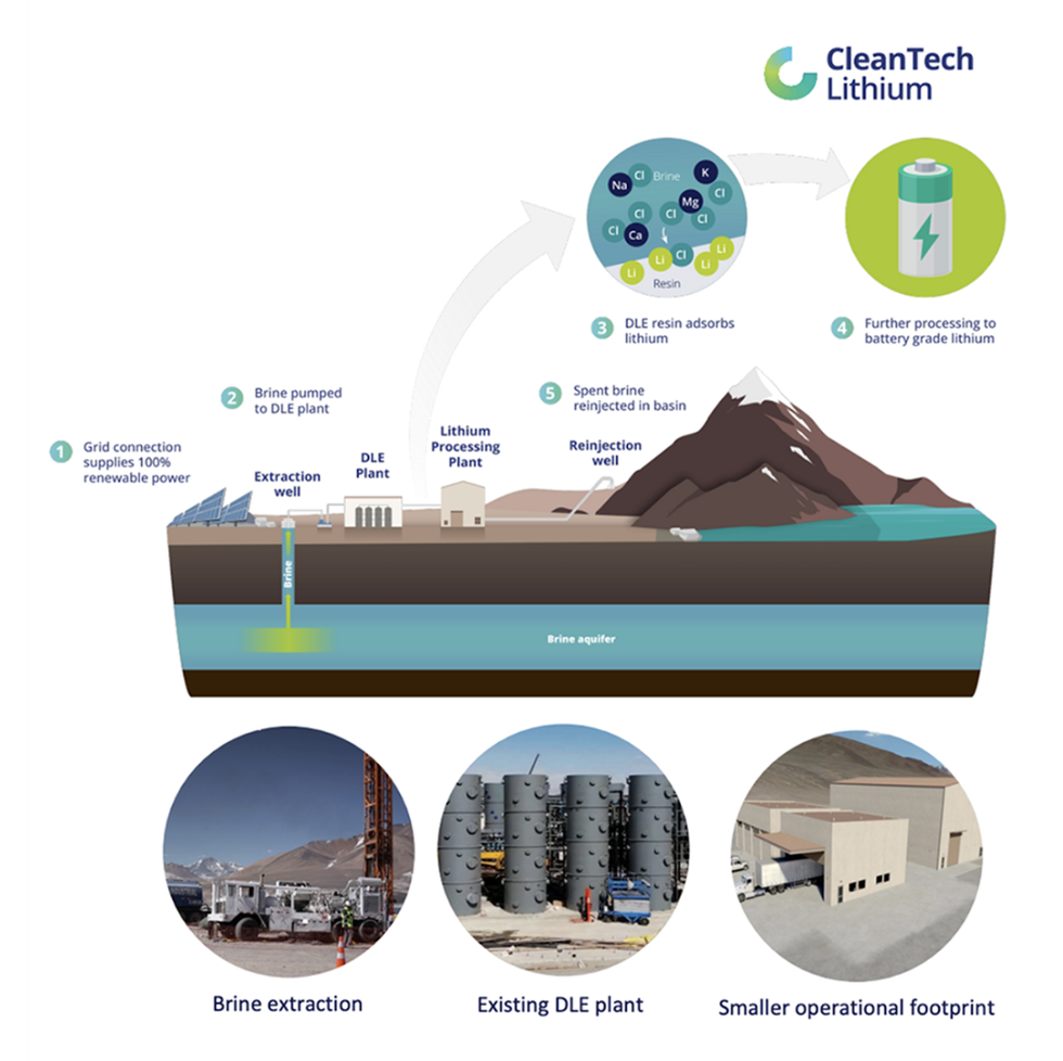 Diagram of Cleantech Lithium's lithium extraction and processing with brine, featuring solar panels.