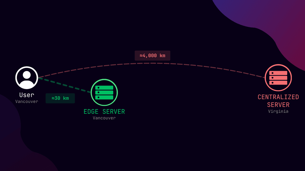 Diagram: User to Edge Server (30 km), then to Centralized Server (4,000 km).