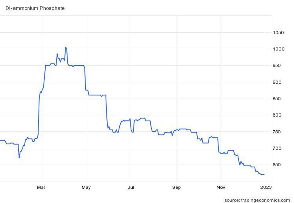 diammonium phosphate's price performance in 2022