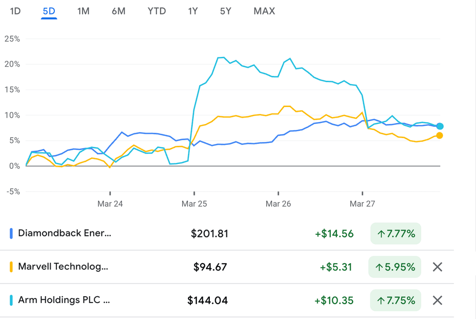 Diamondback Energy, Marvell Technology and Arm Holdings performance, March 23 to 27, 2026.