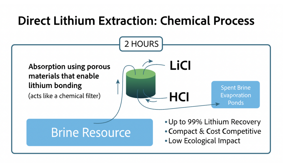 Direct Lithium extraction