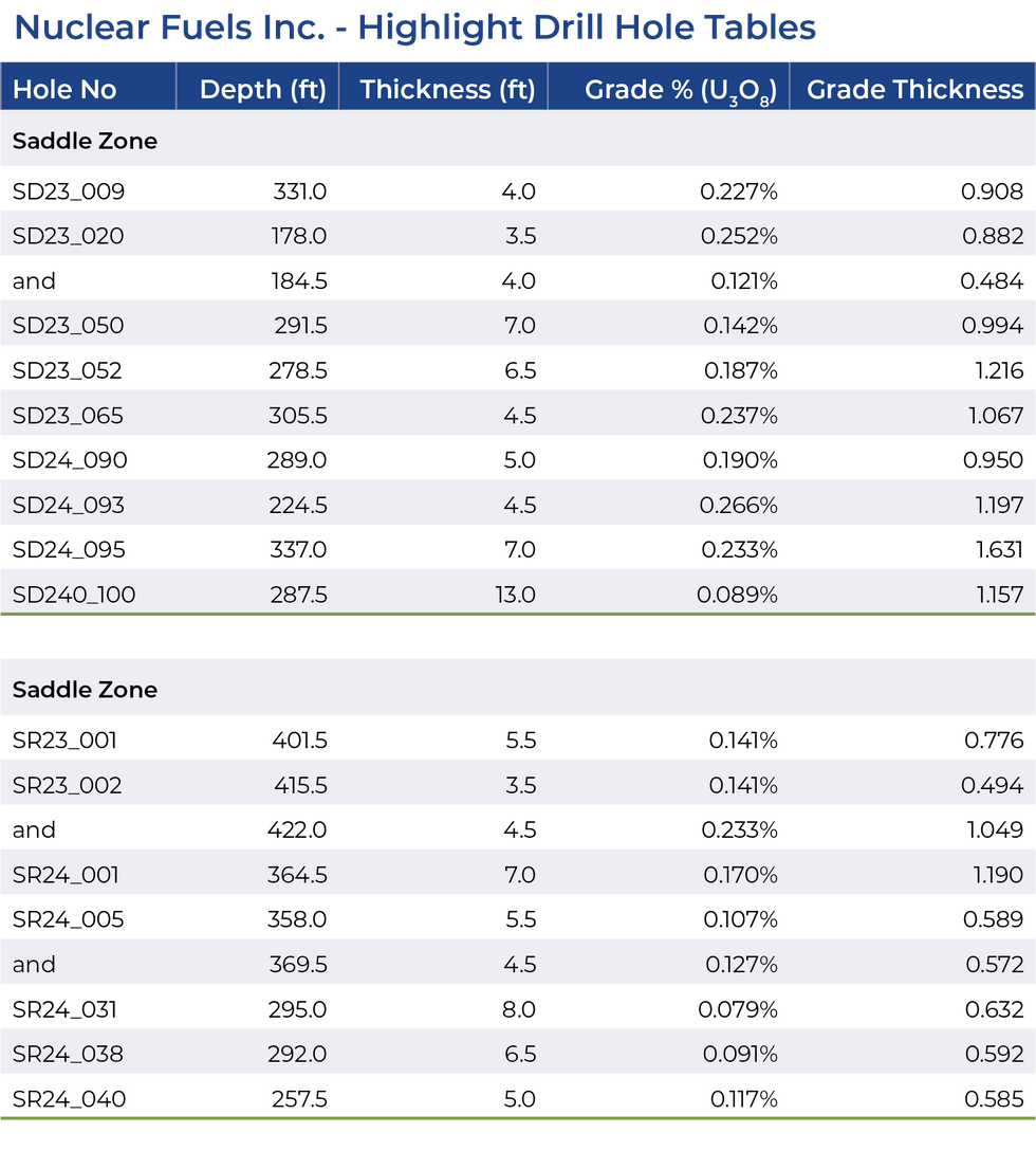 Drill hole table for Nuclear Fuel's Kaycee project