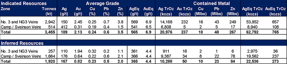 Equity Metals resource data table with indicated and inferred resources.