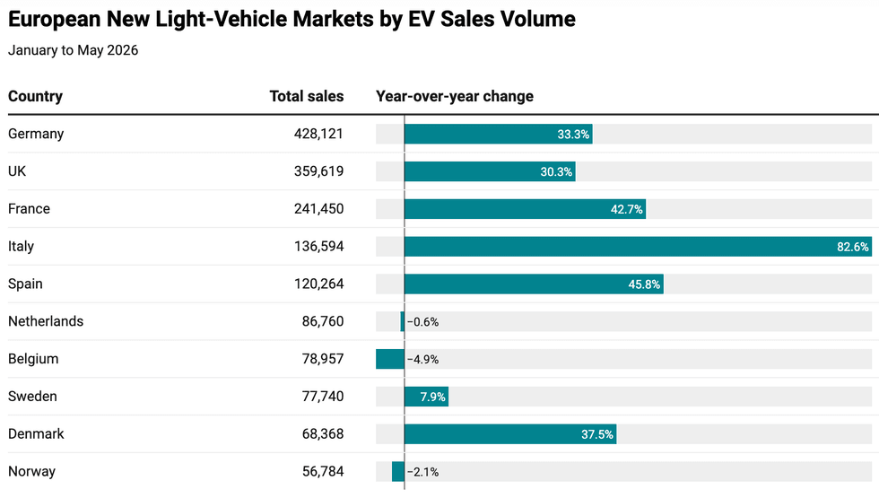 European new light-vehicle markets by EV sales volume, January to May 2026.