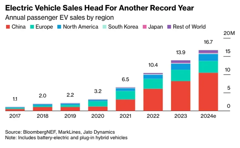 EV sales, 2017 to 2024.