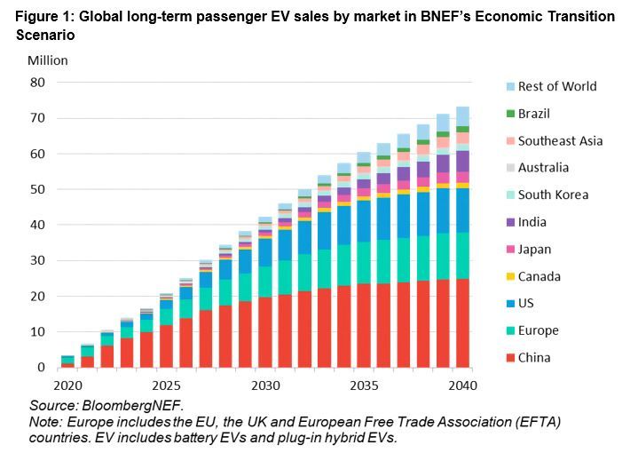 EV sales forecast by region through 2040.