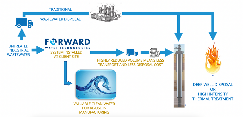 Explanation of Forward Osmosis water treatment.