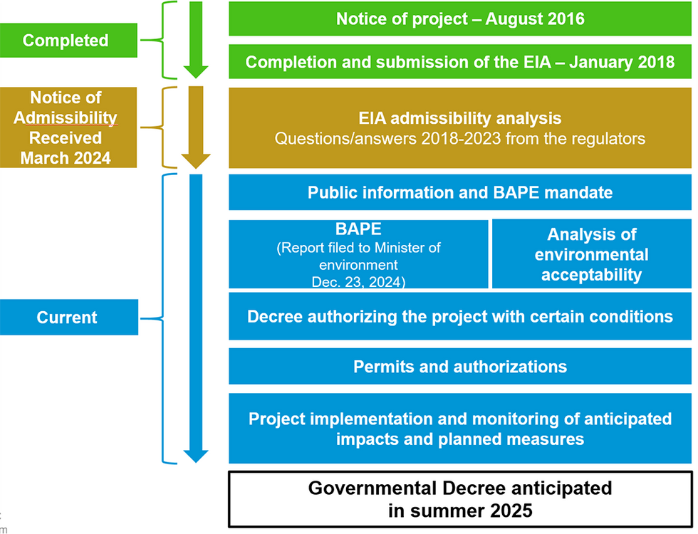 Falco Resources Governmental Decree anticipated in summer 2025