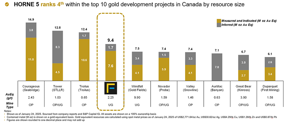 Falco Resources Horne 5 ranks 4th within the top gold developmental projects in Canada by resource size