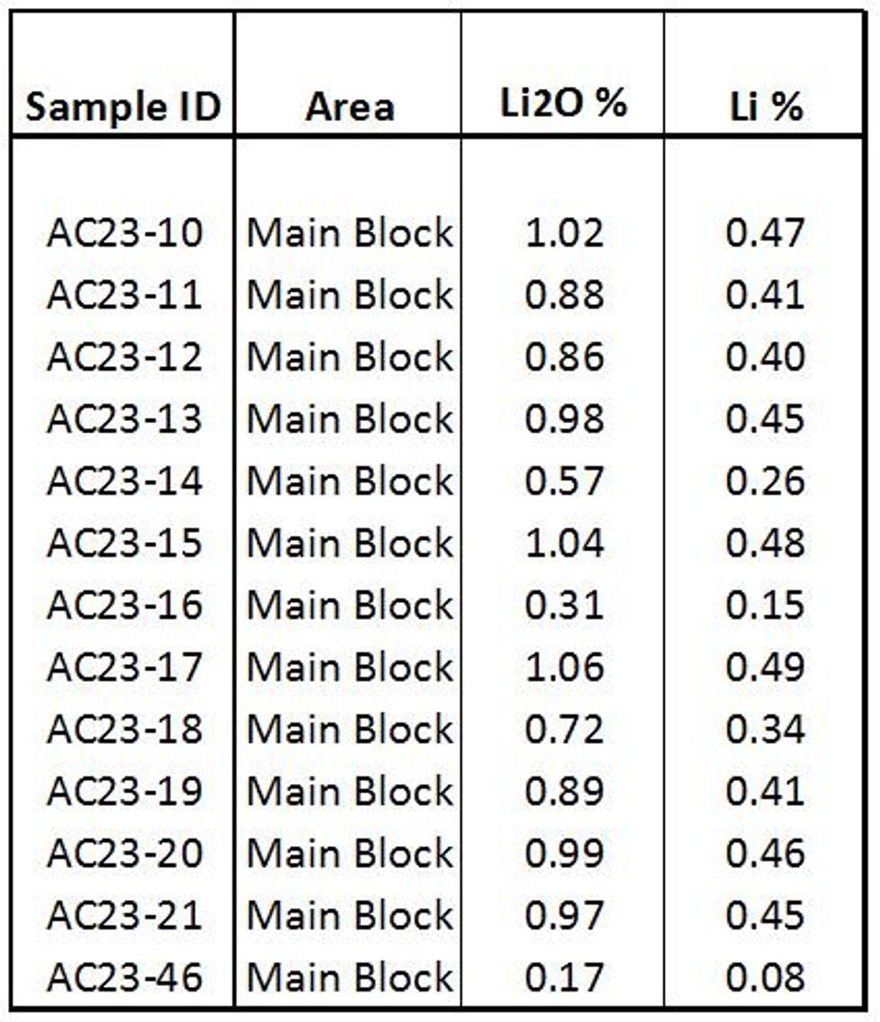 Figure 1: Assay Highlights from Samples at Ackley