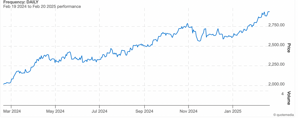 Five year gold price chart. February 19, 2020, to February 20, 2025.