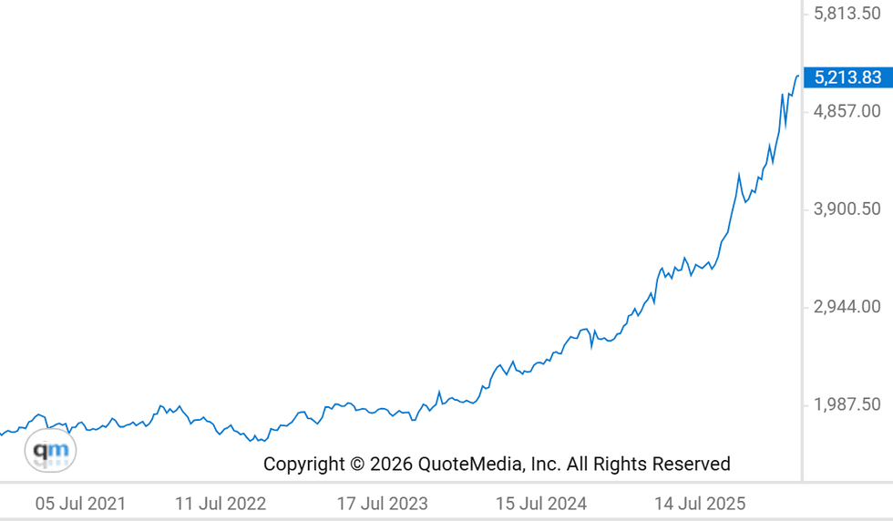Five year gold price chart, February 25, 2021, to February 25, 2026.