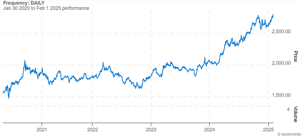 Five year gold price chart. January 31, 2020, to January 31, 2025.