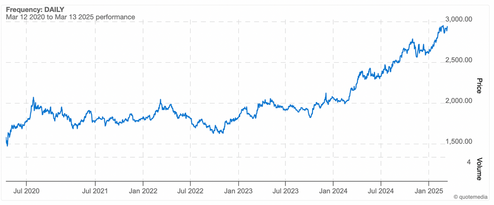 Five year gold price chart. March 12, 2020, to March 13, 2025.