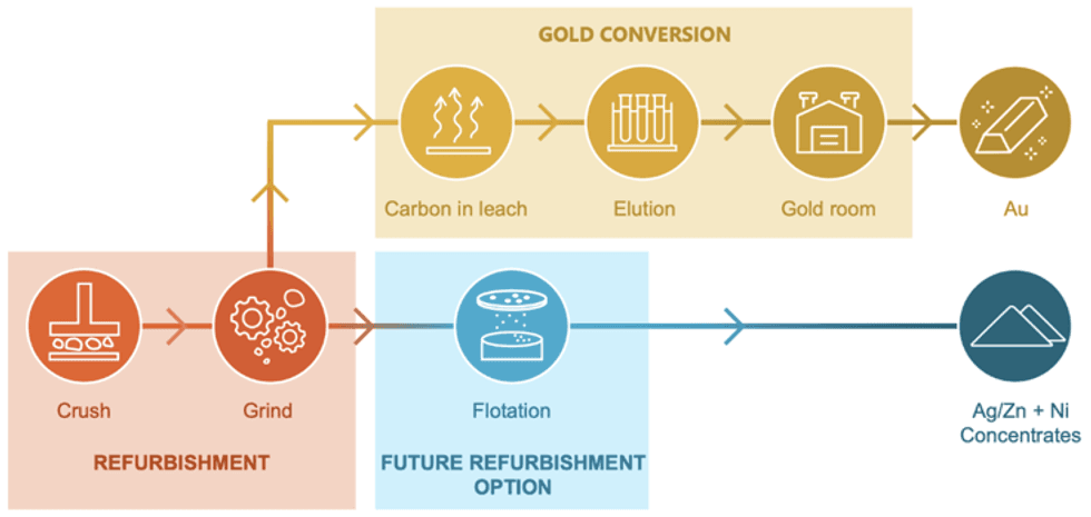 Flowchart of gold conversion and refurbishment at Maritana Minerals Black Swan processing facility