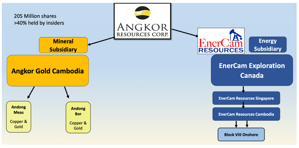 Flowchart shows Angkor Resources Corp. with subsidiaries Angkor Gold Cambodia and EnerCam Exploration Canada; text reads: 205 million shares.